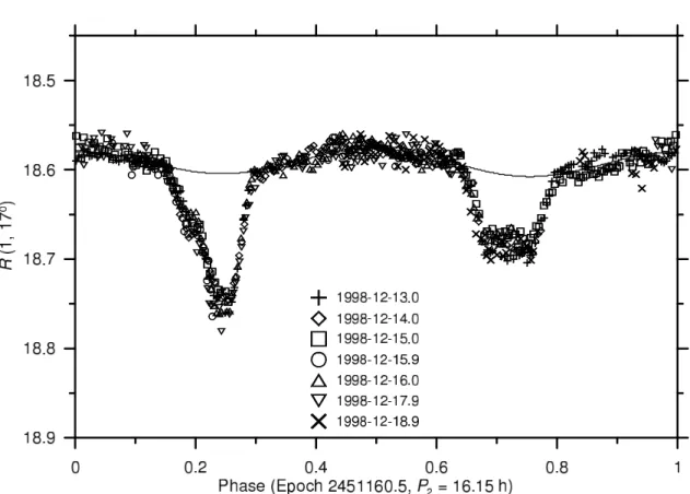 Fig. 4. The secondary’s rotational lightcurve is best seen in the highest quality data taken by Mottola and Lahulla (2000) and Pravec et al