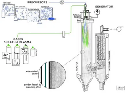 Figure 2: Schéma de réacteur de synthèse utilisant le plasma thermique RF. 