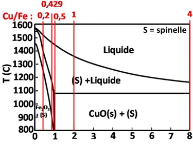 Figure 16 : Pseudo diagramme de phase du système Fe 2 O 3 -2CuO montrant en rouge les  différentes compositions injectées dans le plasma