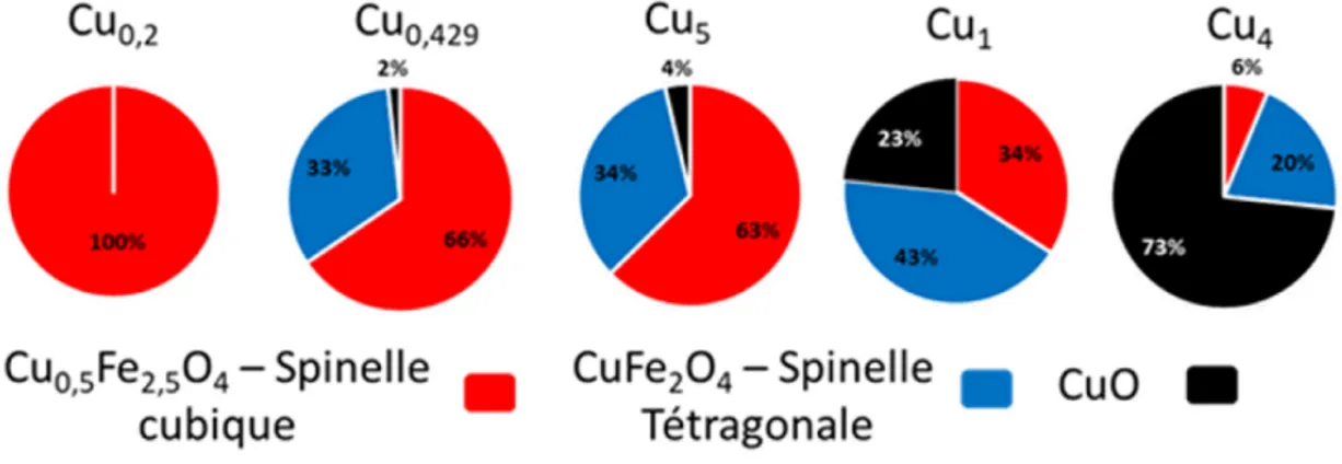 Figure 19: Résultats de l’affinement de Rietveld des poudres provenant du réacteur auxiliaire 