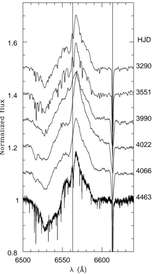 Fig. 3. Evolution of the profile of the Hα line. The data were taken in Oct. 2004 (date=3290), June 2005 (3551), Sep