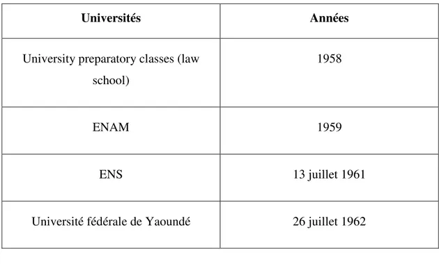 Tableau : Liste des premiers établissements supérieurs au Cameroun 