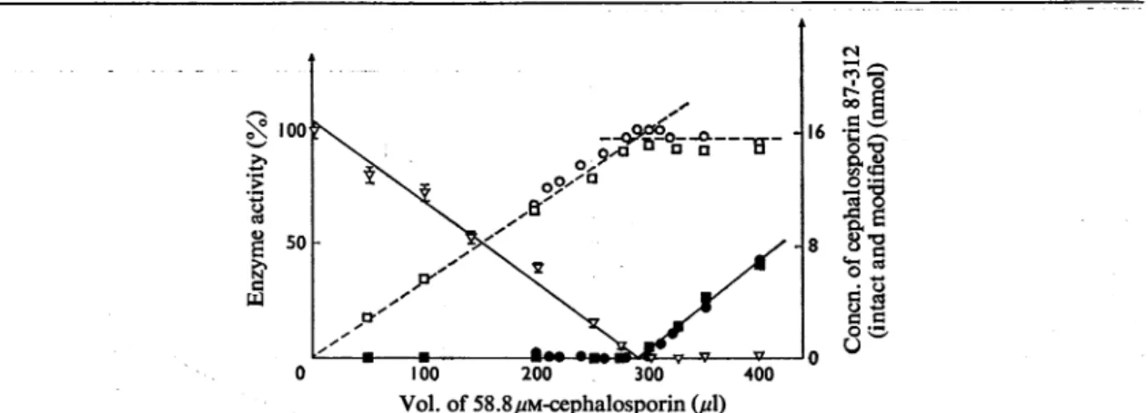 Fig. 7. Titration of the Streptomyces R39 protein with cephalosporin 87-312, based on the inhibition ofenzyme activity and on the alteration of the antibiotic molecule