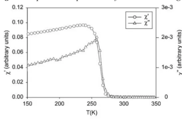 Fig. 5. Temperature dependence of the real and imaginary parts of the AC susceptibility for the sample LCA2