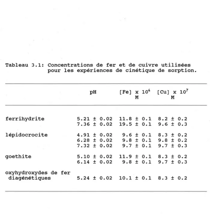 Tableau  3.1:  Concentrations  de  fer  et  de  cuivre  utilisées  pour  les  expériences  de  cinétique  de  sorption