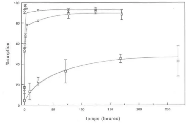 Figure  3.2  Cinétique  de  sorption  du  cuivre  sur  la  lépidocrocite  à  pH  4.91  (0)  i  pH  6.28  (0);  pH  7.32  (~)  • 