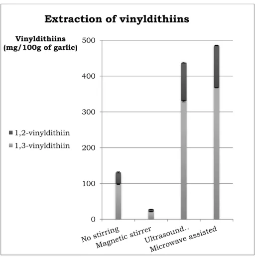 Figure 2: Influence of the conditions on the extraction of vinyldithiins. 