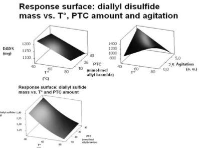 Figure  7:  The  DADS  amount  increases  at  low  phase  transfer  catalyst  concentration,  low  temperature  and  strong  stirring  OR  at  high  temperature  with  no  stirring  (left)