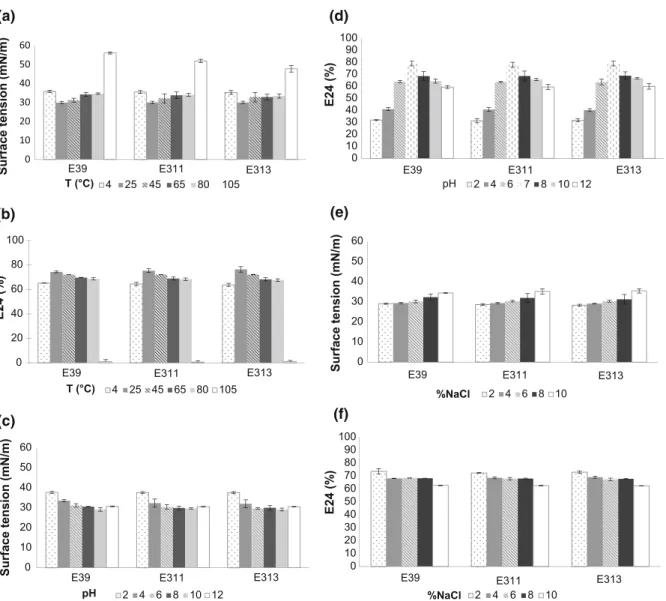Fig. 4 Study of environmental conditions on biosurfactant crude extracts (0.1% w/v) stability: temperature effect on tensioactive residual activity (a) and emulsifying residual activity (b), pH effect on tensioactive residual activity (c) and