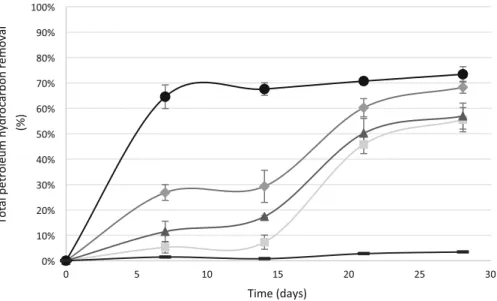 Table 2 Evaluation of diesel degradation by TPH removal and COD removal measurements