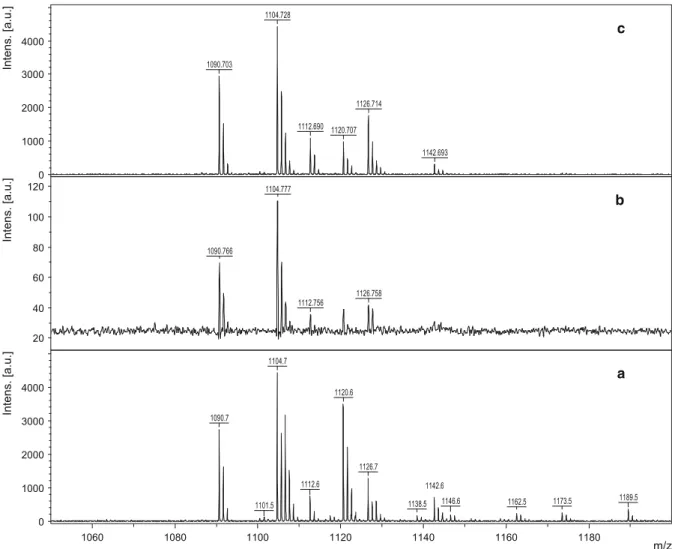 Fig. 3 Whole-cells MALDI-ToF mass spectra of the three selected biosurfactant isolates, a Pseudomonas spp