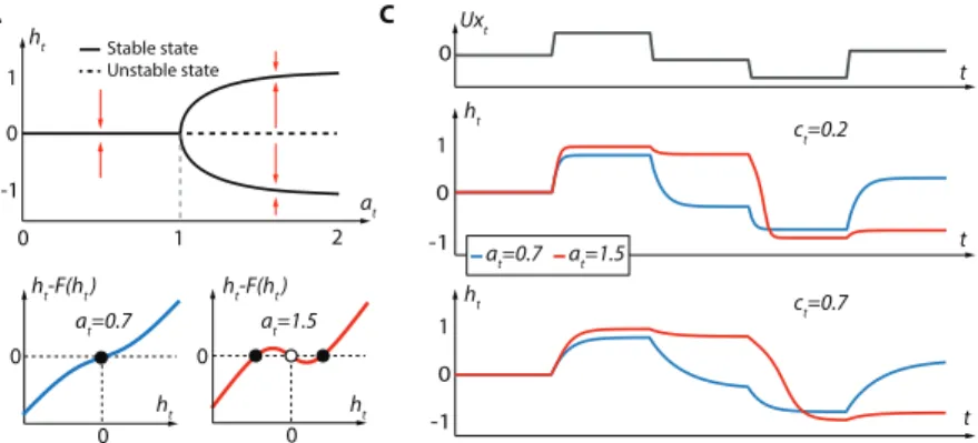 Figure 2: A. Bifurcation diagram of Equation 4 for U x t = 0. B. Plots of the function h t − F(h t ) for two values of a t , where F(h t ) = c t h t + (1 − c t ) tanh(a t h t ) is the right hand side of Equation 4 with x t = 0