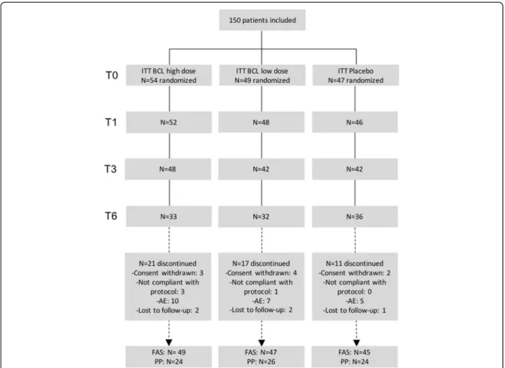 Fig. 1 Disposition of patients. BCL, bio-optimized Curcuma longa; FAS, full analysis set; ITT, intention to treat; PP, per-protocol; AE, adverse event