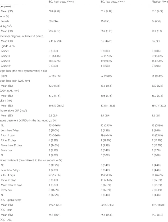 Table 1 Demographic and baseline characteristics of patients