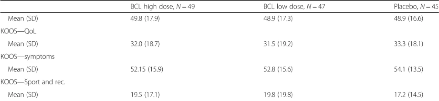 Fig. 2 a Patients Global Assessment of Disease Activity (PGADA) assessed with a VAS evolution with time