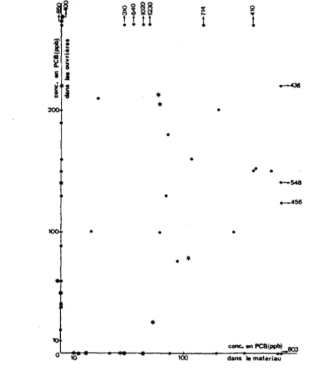 Fig.  2.  Relation entre les concentrations en PCB dans les ouvrieres des groupes d'especes  Formica  (o),  Myrmica (*),  Lasius  (e)  et  clans  le  mat&amp;iau  de  construction des  nids  de  ces  m6mes fourmis