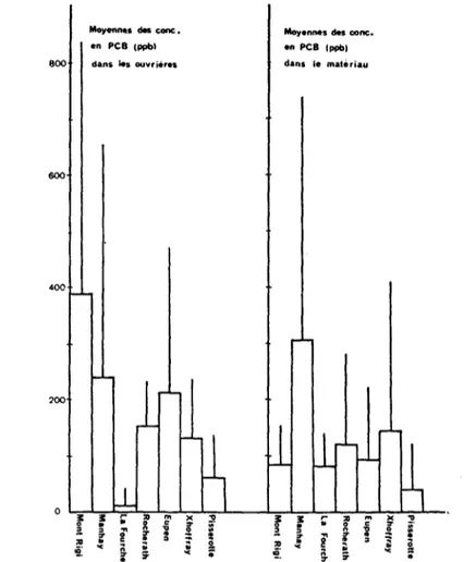 Fig. 7. Concentrations moyennes (ppb) en PCB dans les fourmis ouvrieres, toutes especes confondues (a gauche) et  dans le materiau de construction des nids (~ droite) en milieux agricoles