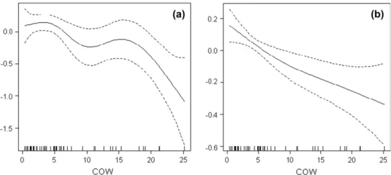 Fig. 4. Illustration of generalised additive model (GAM) results for analysis of POP concentrations in common dolphin and porpoise blubber in relation to country, season, age, length, maturity and condition: (a) smoother for partial effect of combined ovar