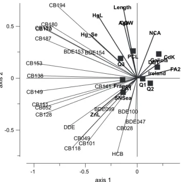 Fig. 3. Results of RDA on POP concentrations (excluding HBCD) in blubber of female harbour porpoises: bi-plot of explanatory and response variables.