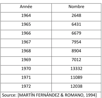 Tableau I : Entrées de réfugiés cubains en Espagne (1964-1972) 