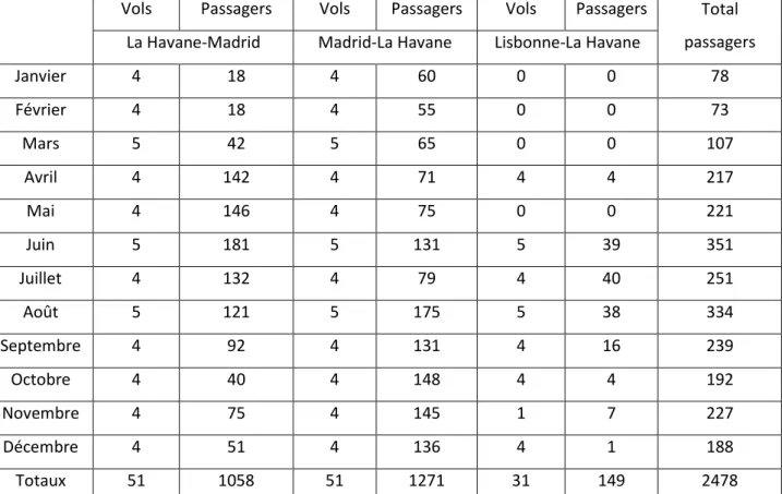 Tableau V : Statistiques de la ligne d’Iberia à La Havane en 1951 
