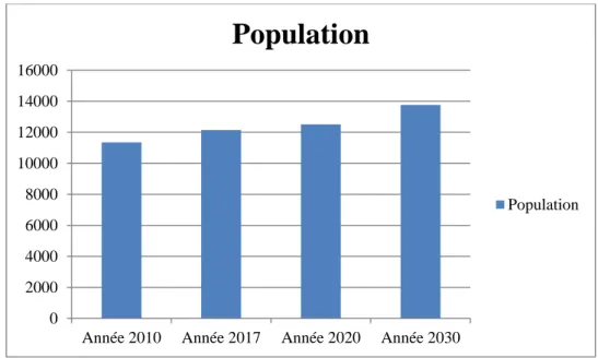 Graphique 1 : prévision de la population de la commune de Sindian pour 2030 