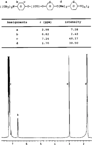 Figure 5  1 H n.m.r. spectrum of α,ω-N,N'-dimethylamino PC ( =2500) 