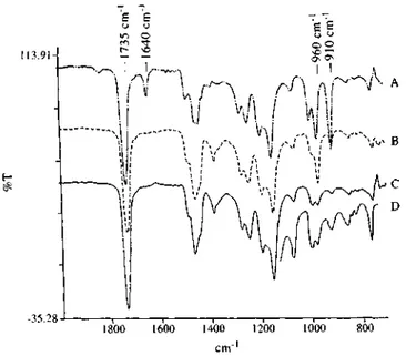 Figure 2 FT i.r. spectra for the original MBM triblock copolymer A4 (A), the 60% hydrogenated A4 copolymer  (B), the completely hydrogenated sample HA4 (C) and a homo PMMA (D) 