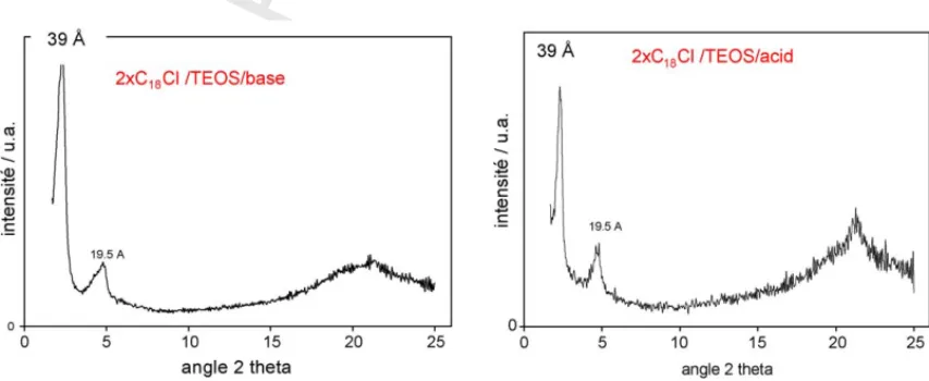 Fig. 1. XRD patterns of lamellar silica obtained from TEOS in basic medium (left) and acidic medium (right).