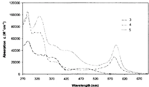 Figure 1.2. Comparison of the absorption spectra of 3-5 in DMF at room temperature.  33 