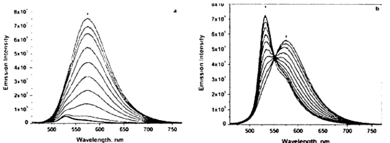 Figure 1.7. The changes in emission spectra of 14 upon addition of Fe(II) (a) and Zn(II) (b)