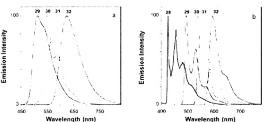 Figure 1.14. Comparison of the absorption spectra of 28-32 in CH2CI2 at room temperature