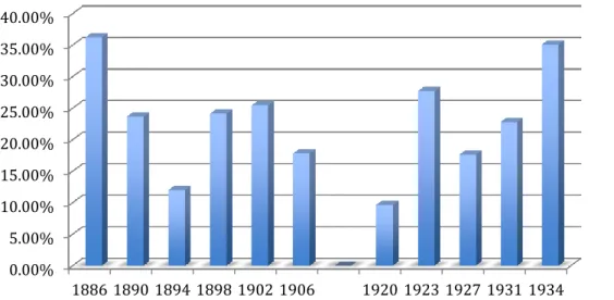 Graphique 8. Représentation statistique de la thématique &#34;Antiparlementarisme&#34; dans le discours  développé par Le Roussillon, (1886 – 1906 ; 1920 – 1934, en %) 