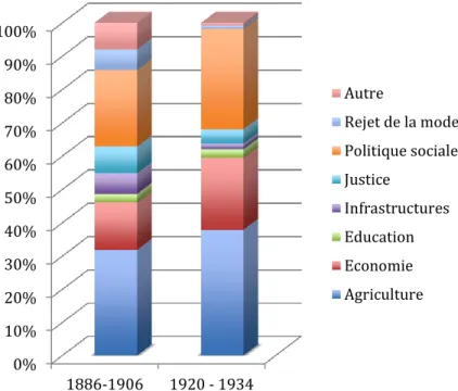 Graphique 3. Structure du discours lié aux questions de politique intérieure, en fonction des sous- sous-thèmes abordés par les articles, dans le journal Le Roussillon, pour les périodes 1886 - 1906 et 