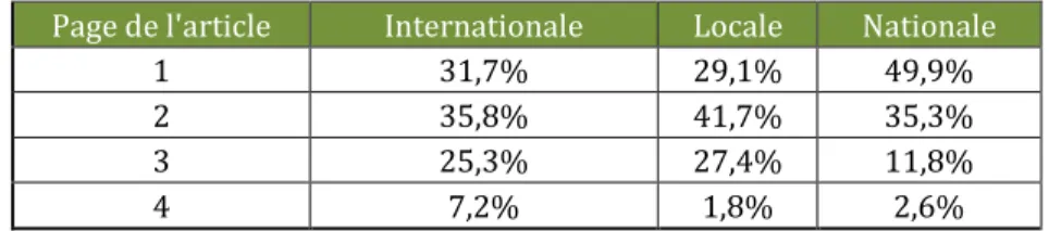 Tableau 2. Répartition des articles du Roussillon, sur les pages du journal, en fonction de l’échelle  abordée (1886 – 1934, en %) 