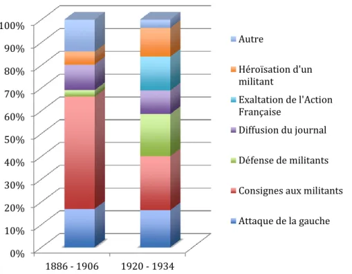 Graphique 4. Structure du discours relatif à la thématique &#34;Militantisme&#34;, en fonction des sous- sous-thèmes abordés par les articles, dans le journal Le Roussillon, pour les périodes 1886 - 1906 et 