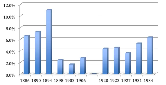 Graphique 5. Représentation statistique de la thématique &#34;Royalisme&#34; dans le discours développé  par Le Roussillon, (1886 - 1906 ; 1920 – 1934, en %) 