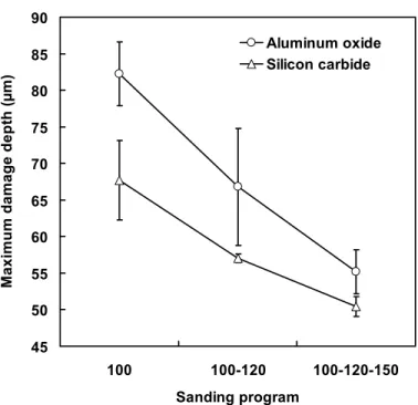 Figure 5-6.  Maximum depth of damage of sugar maple surfaces as a function of sanding  program for two abrasive minerals (feed speeds pooled)