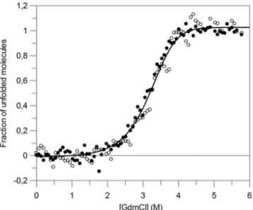 Table 1.  Thermodynamic parameters of unfolding of AcmJRL at pH 7 and 20 °C, as obtained from analysis of  equilibrium transitions monitored by both intrinsic fluorescence and Far-UV CD measurements.