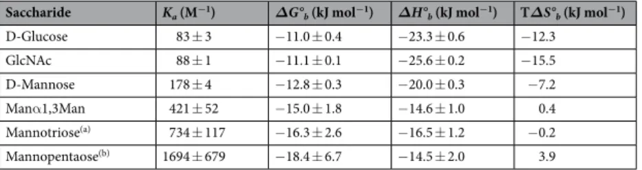 Table 2.  Thermodynamic parameters of saccharide binding to AcmJRL at 25 °C for 2 equivalent binding sites  (n  =  2)