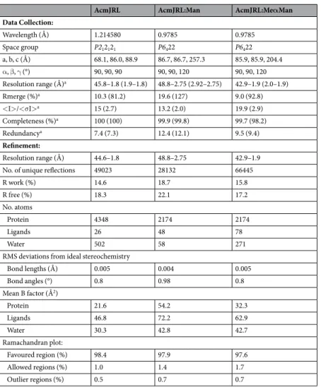 Table 3.  Crystallographic data and model refinement statistics.  a Values in parenthesis refer to the highest  resolution shell).