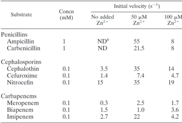 FIG. 1. Influence of the Zn 2⫹ concentration on the activity of pu- pu-rified VIM-4 at 1 mM benzylpenicillin.