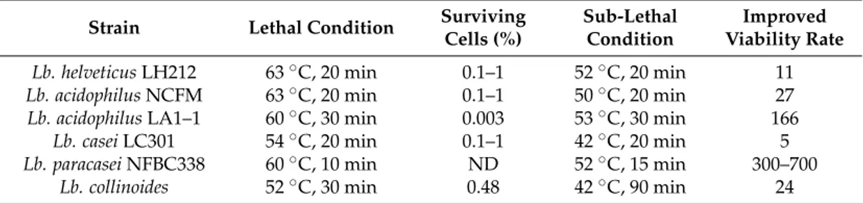 Table 1. Effect of sub-lethal temperature conditions on survival and heat tolerance to lethal temperature in Lactobacillus (Lb.) strains during the exponential growth phase review by De Angelis [42].