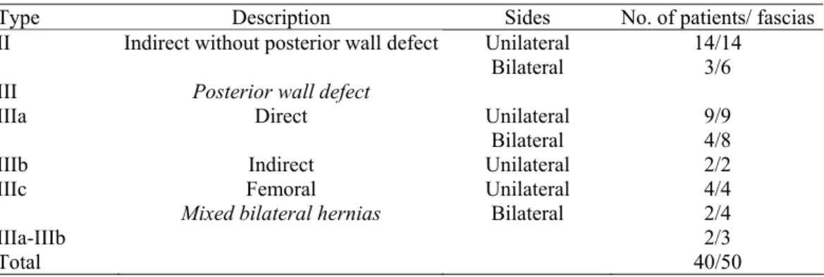 TABLE 1 Distribution of Patients and Herniated Fascias According to the Nyhus Classification 