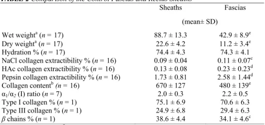 TABLE 2 Comparison of the Control Fascias and Rectus Sheaths 