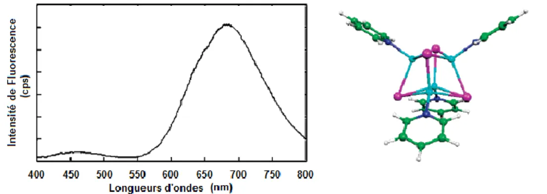 Figure  3.  À  gauche :  le  spectre  d’émission  expérimental  présentant  des  bandes  de  haute  énergie  (450 nm)  et  de  basse  énergie  (680 nm)  enregistrées  à  température  ambiante dans le toluène pour le [Cu 4 I 4 Py 4 ]