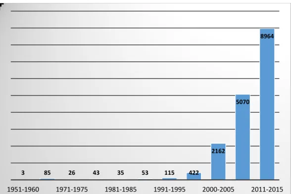 Figure 4. Évolution du nombre d’articles rapportant des polymères de coordination. 