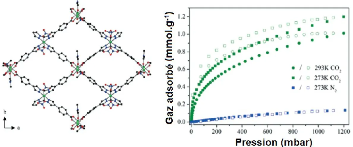 Figure  31. À  gauche :  structure  cristallographique  d’un  segment  de  [Cu 2 {Cu II (NO 3 ) 2 (bcppm) 2 }(DMF) 2 ·2DMF] n   (bcppm  =   bis(4-(4-carboxyphényl)-1H-pyrazolyl)méthane)  le  long  de  l’axe  c ;  à  droite :  les  isothermes  d’adsorption 