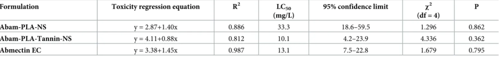 Table 1. Laboratory bioassay results of abamectin formulations against aphids after 48h.