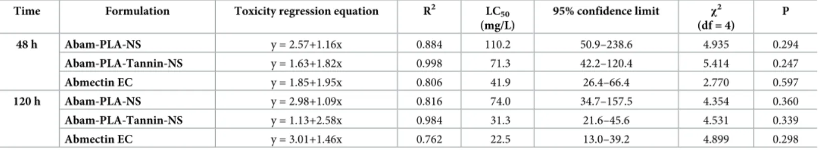 Table 4. Oral exposure for three abamectin formulations on lady beetle larvae.